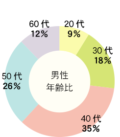 男性年齢比 20代 9％ : 30代 18％ : 40代 35％ : 50代 26％ : 60代 12％