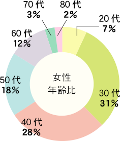 女性年齢比 20代 7％ : 30代 31％ : 40代 28％ : 50代 18％ : 60代 11％ : 70代 3％ : 80代 2％